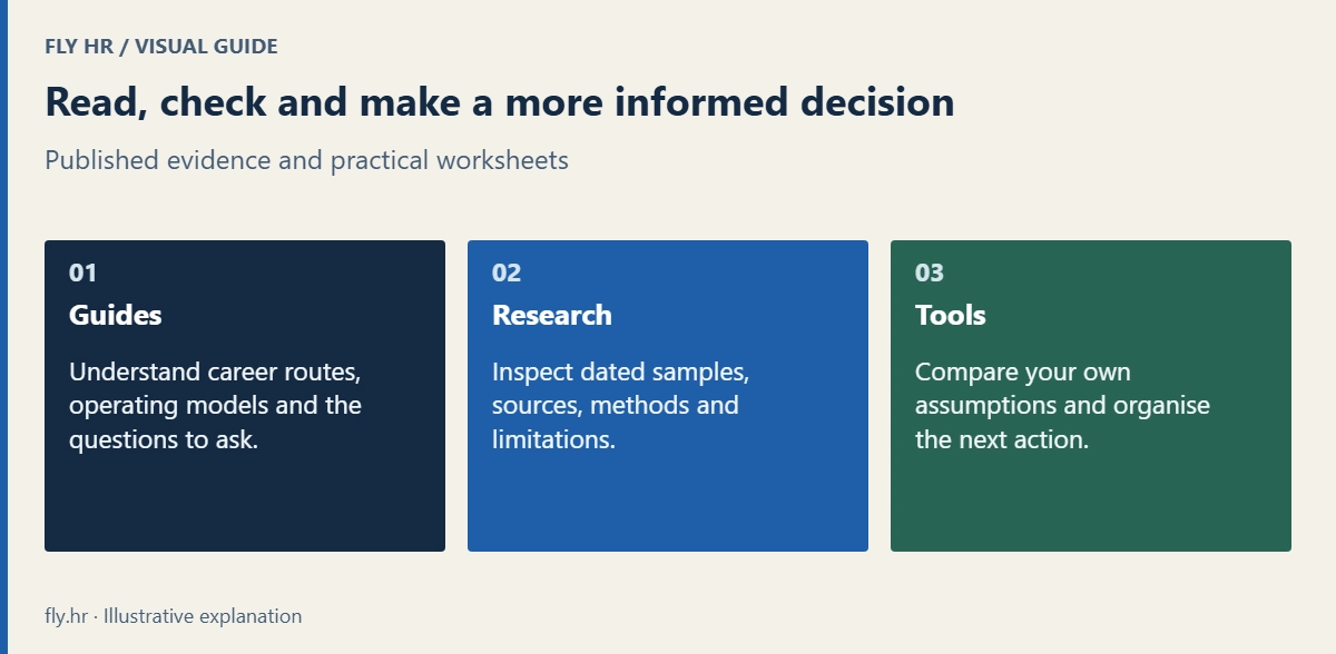 Fly HR combines guides explaining career and operator choices, research with dated sources and limitations, and browser tools for checking assumptions and organising applications.