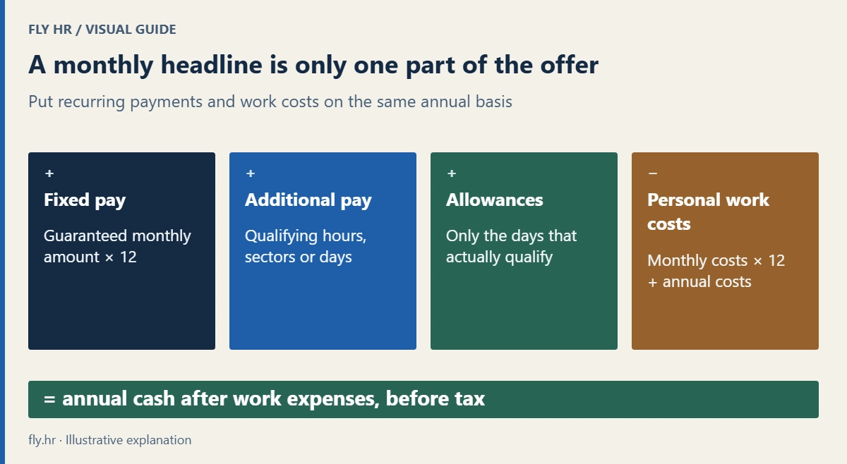 Estimated annual cash before tax equals annual fixed pay plus additional pay plus allowances minus personal work expenses. Training liabilities, taxes and benefits require separate review.