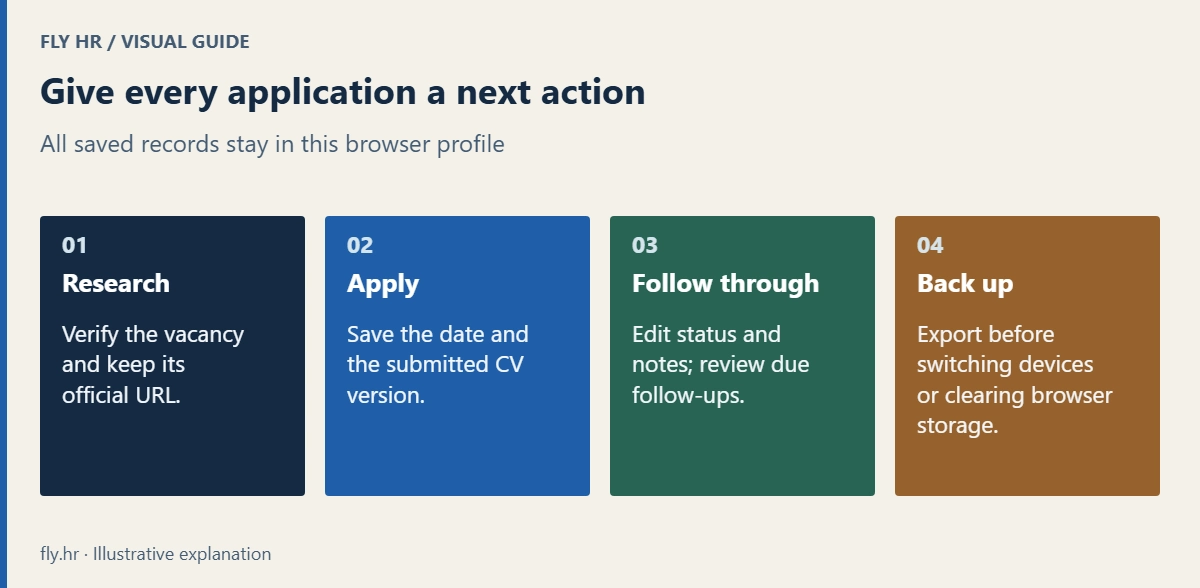 Manage applications by researching a verified vacancy, recording an application, updating the next action and reviewing due follow-ups, then exporting a backup before moving devices or clearing storage.