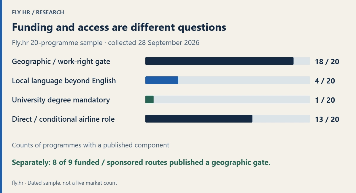In 20 programmes, 18 published a geographic gate, 4 a local-language requirement beyond English, 1 required a university degree, and 13 used direct or conditional airline-role wording. Separately, 8 of 9 funded or sponsored routes had a geographic gate.