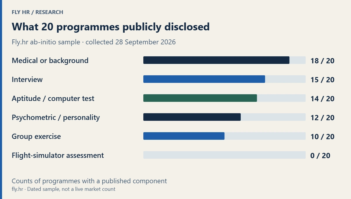 Of 20 ab-initio programmes, 18 disclosed medical or background requirements, 15 an interview, 14 aptitude or computer testing, 12 psychometrics or personality assessment, 10 a group exercise, and none a standard flight-simulator assessment.