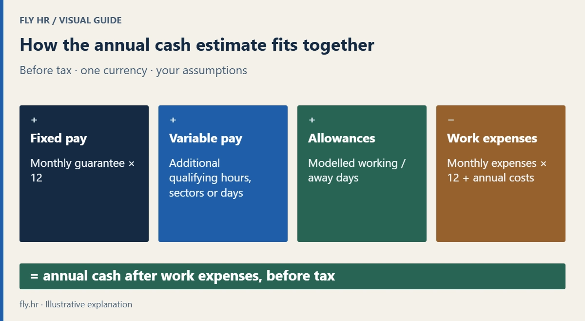 The comparator estimates annual cash before tax as fixed monthly pay times twelve, plus additional qualifying pay and allowances, minus monthly personal work expenses times twelve and other annual costs.