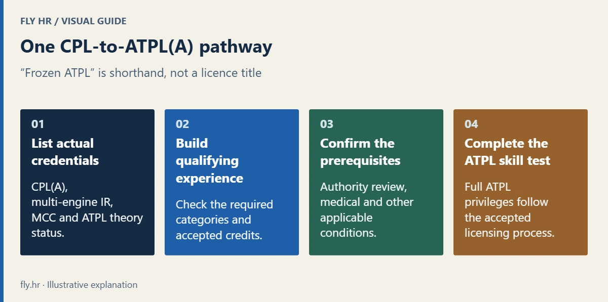 One CPL route to an ATPL(A): actual licence, ratings, MCC and theory status; qualifying experience; confirmed prerequisites; and the ATPL skill test. The MPL route is separate, and airline command selection is not automatic.
