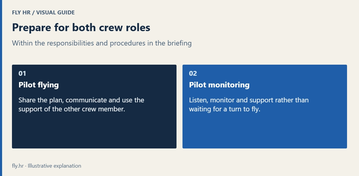 Preparation for both crew roles: pilot flying communicates and uses crew support; pilot monitoring listens, monitors and supports. The official briefing and authorised procedures govern the exercise.