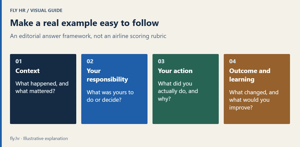 Structure a real interview example with context, your responsibility, your action, and the outcome and learning. Use evidence from your actual experience.