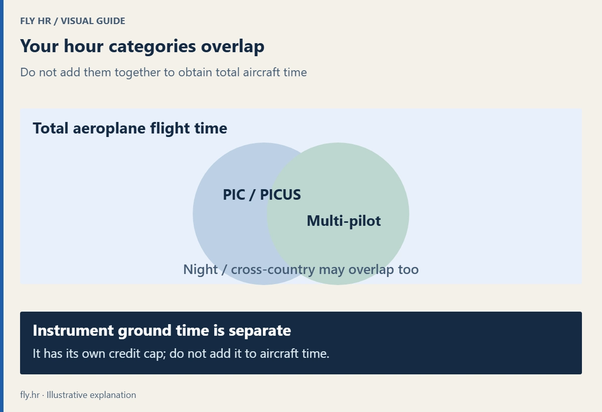 PIC, multi-pilot, cross-country and night hours can overlap within total aeroplane flight time. Instrument flight time is also aircraft time; instrument ground time is separate and has its own credit limit.