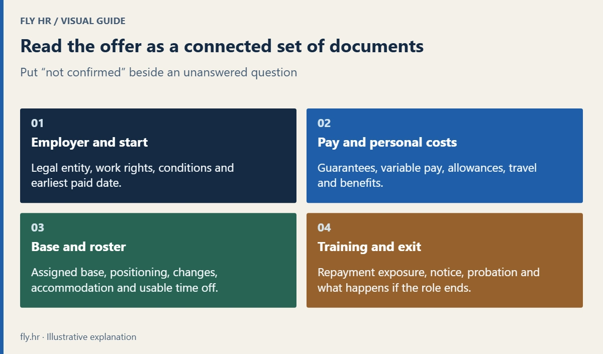 Review four connected offer areas: employer and paid start, pay and personal costs, base and roster, and training repayment and exit terms. Record unresolved questions.