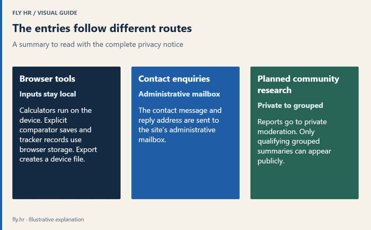 Calculator inputs run locally; explicit comparator saves and tracker records stay in browser storage, with exports on the device. Contact enquiries go to the administrative mailbox. Planned community reports go to private moderation and only qualifying grouped summaries can be public.