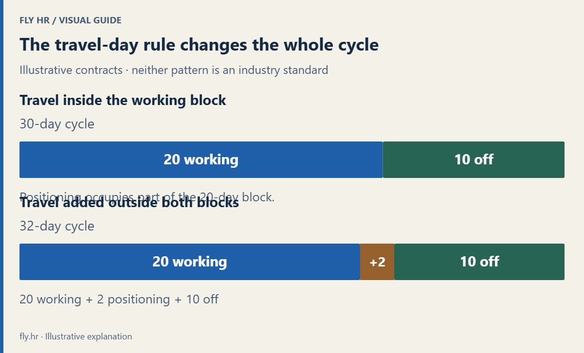 An illustrative 20-working-day and 10-off-day roster has a 30-day cycle when positioning is inside the work block. Adding two positioning days outside both blocks makes a 32-day cycle with 22 working or away days and 10 off days.