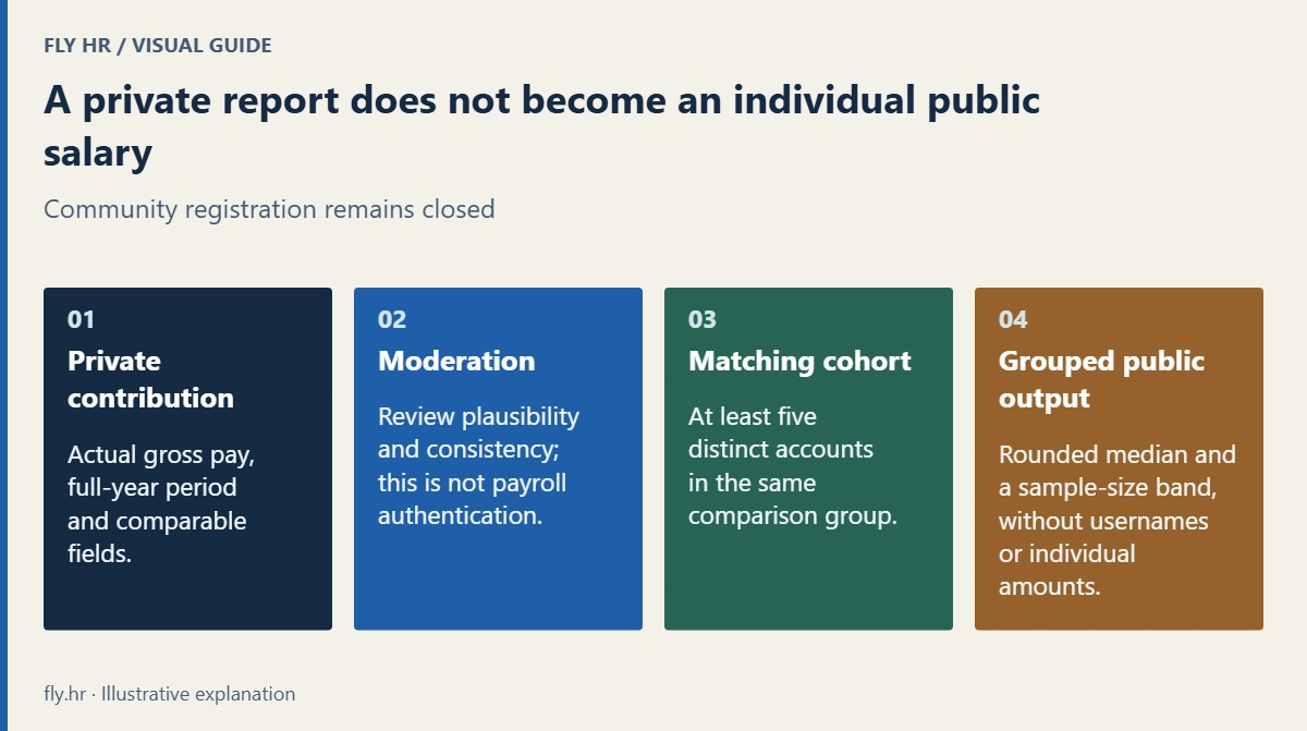 Salary research flow: private self-report, moderation, a matching cohort of at least five distinct accounts, then a rounded public median and sample-size band. Distinct accounts do not prove distinct people or guarantee anonymity.