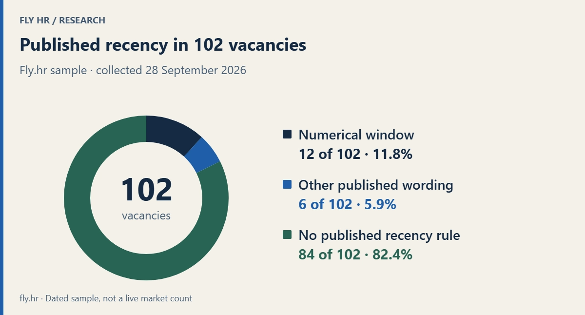In Fly.hr’s dated sample of 102 vacancies, 12 published a numerical recency window, 6 other recency wording, and 84 no recency rule. No published rule does not prove no internal requirement.