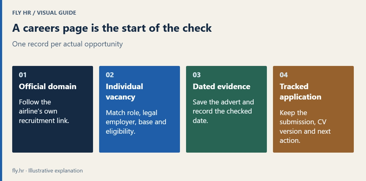 Verify an opportunity by following the official recruitment link, checking the individual vacancy, saving dated evidence and tracking the application.